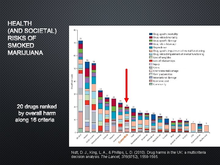HEALTH (AND SOCIETAL) RISKS OF SMOKED MARIJUANA 20 DRUGS RANKED BY OVERALL HARM ALONG