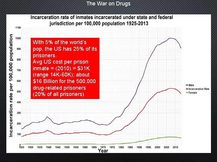 The War on Drugs With 5% of the world’s pop, the US has 25%