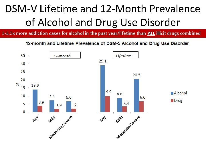 DSM-V Lifetime and 12 -Month Prevalence of Alcohol and Drug Use Disorder 3 -3.