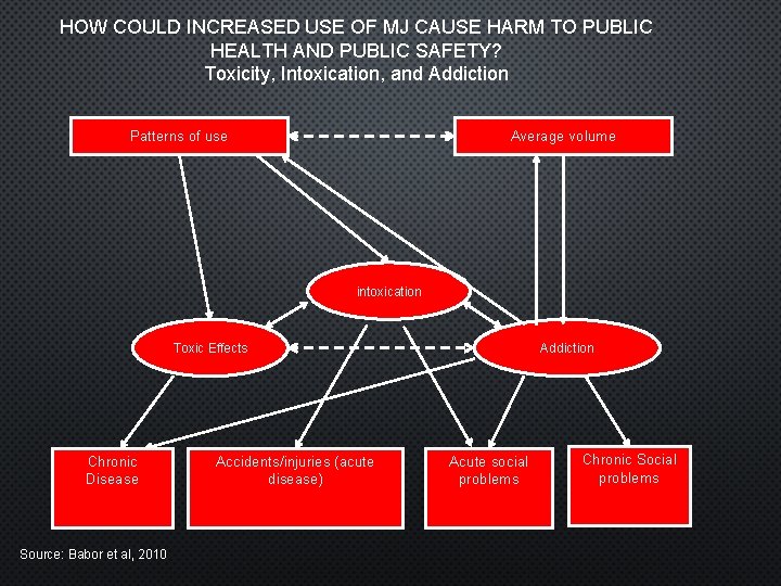 HOW COULD INCREASED USE OF MJ CAUSE HARM TO PUBLIC HEALTH AND PUBLIC SAFETY?