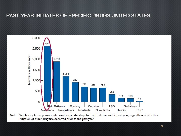 PAST YEAR INITIATES OF SPECIFIC DRUGS UNITED STATES 31 
