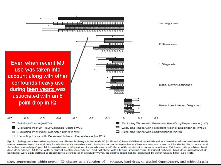 Even when recent MJ use was taken into account along with other confounds heavy