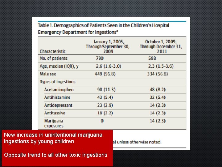 New increase in unintentional marijuana ingestions by young children Opposite trend to all other