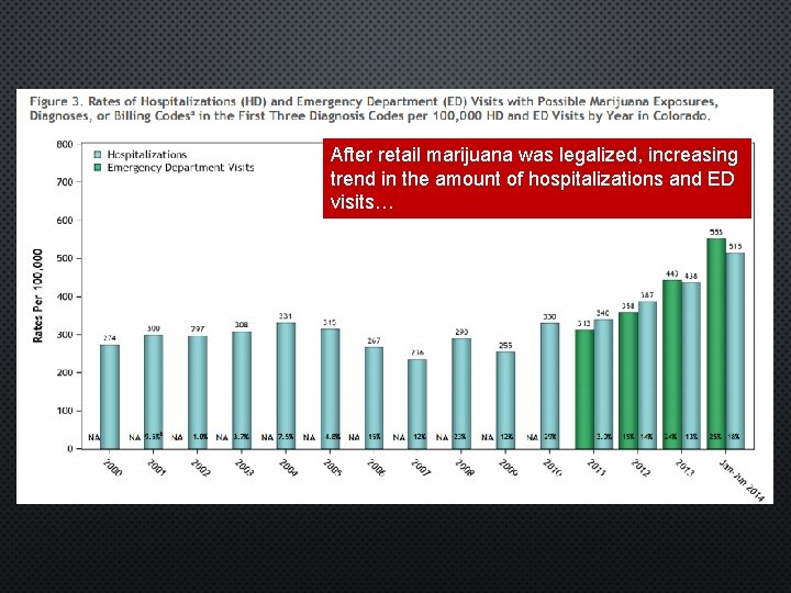 After retail marijuana was legalized, increasing trend in the amount of hospitalizations and ED