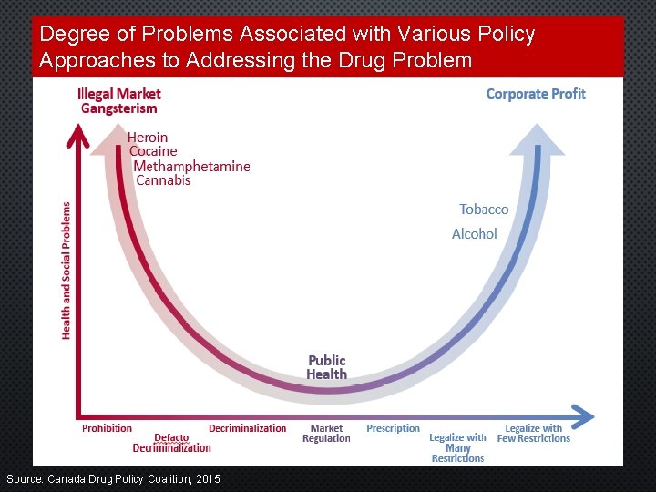 Degree of Problems Associated with Various Policy Approaches to Addressing the Drug Problem Source: