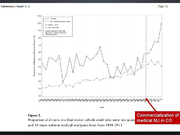 Commercialization of medical MJ in CO 
