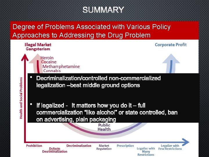 SUMMARY Degree of Problems Associated with Various Policy Approaches to Addressing the Drug Problem