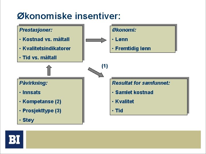 Økonomiske insentiver: Prestasjoner: Økonomi: • Kostnad vs. måltall • Lønn • Kvalitetsindikatorer • Fremtidig