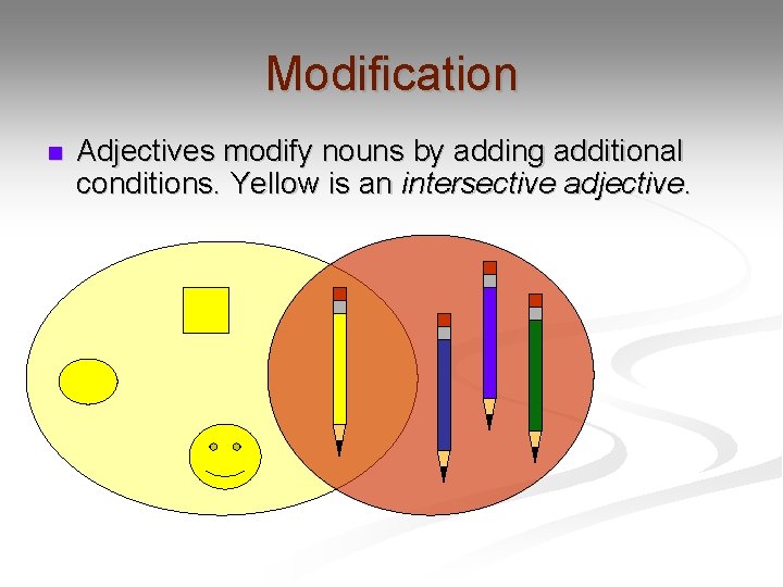 Modification n Adjectives modify nouns by adding additional conditions. Yellow is an intersective adjective.