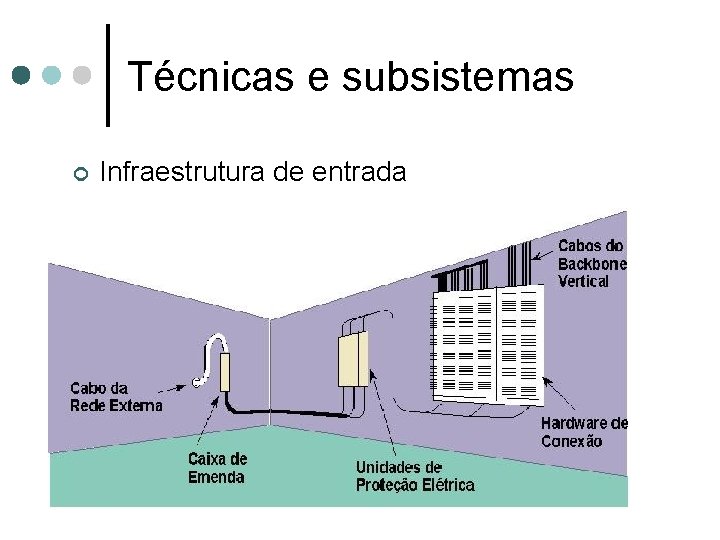Técnicas e subsistemas ¢ Infraestrutura de entrada 