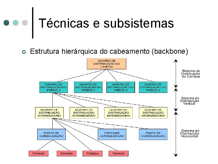 Técnicas e subsistemas ¢ Estrutura hierárquica do cabeamento (backbone) 