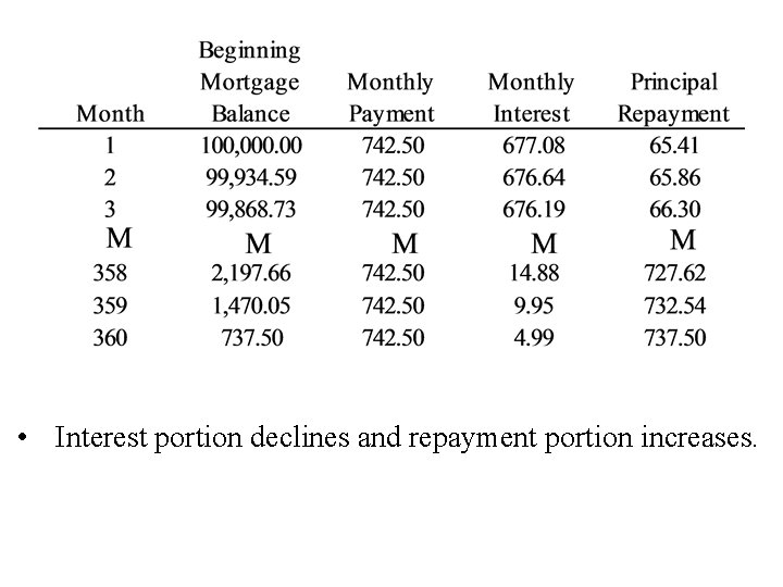  • Interest portion declines and repayment portion increases. 