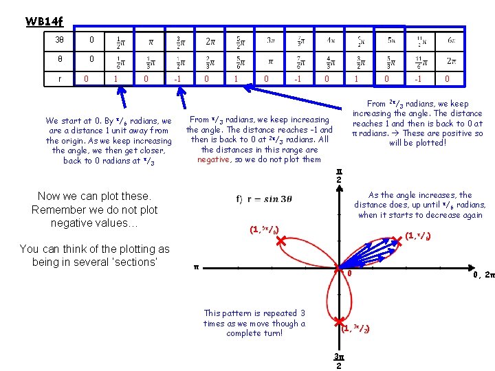 WB 14 f 3θ 0 r 0 1 0 We start at 0. By