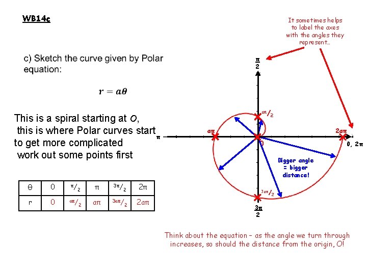 WB 14 c It sometimes helps to label the axes with the angles they