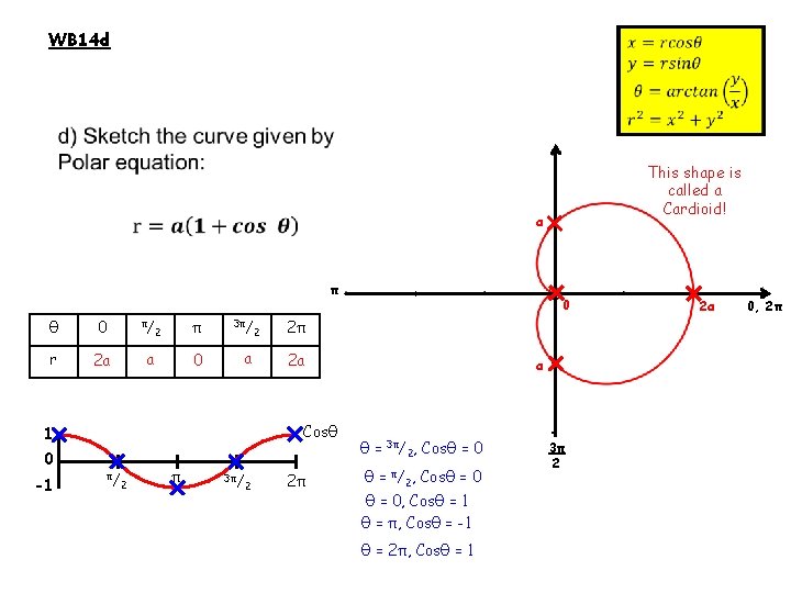 WB 14 d This shape is called a Cardioid! a π θ 0 π/