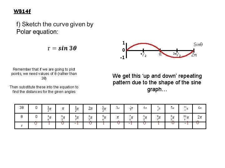 WB 14 f 1 Sinθ 0 π/ -1 Remember that if we are going