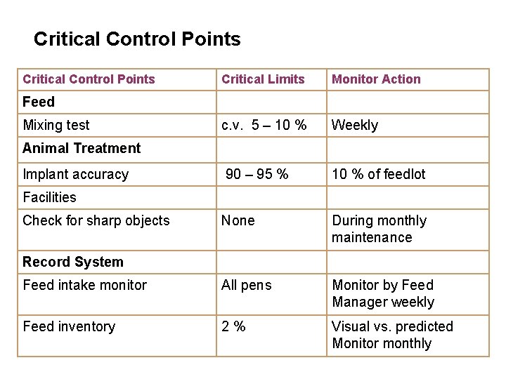 Critical Control Points Critical Limits Monitor Action c. v. 5 – 10 % Weekly