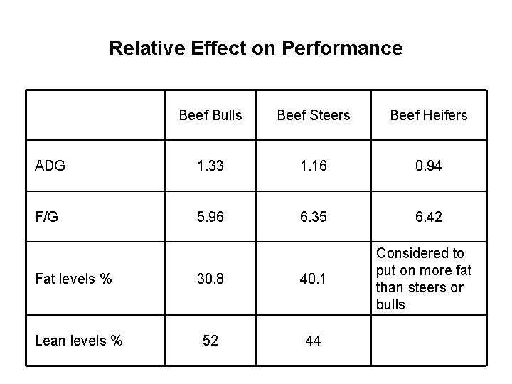 Relative Effect on Performance Beef Bulls Beef Steers Beef Heifers ADG 1. 33 1.