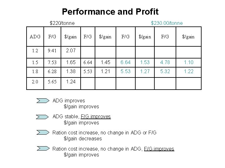 Performance and Profit $220/tonne ADG F/G $/gain 1. 2 9. 41 2. 07 1.