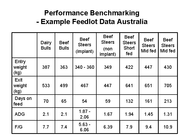 Performance Benchmarking - Example Feedlot Data Australia Beef Steers (non implant) Beef Steers Short