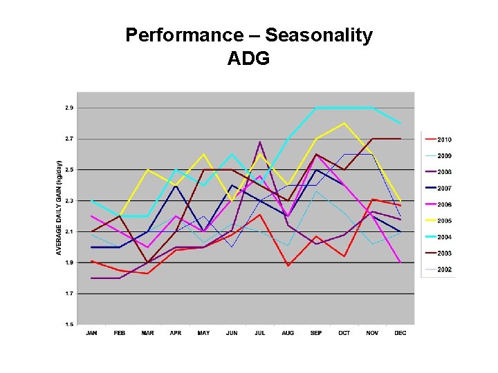 Performance – Seasonality ADG 