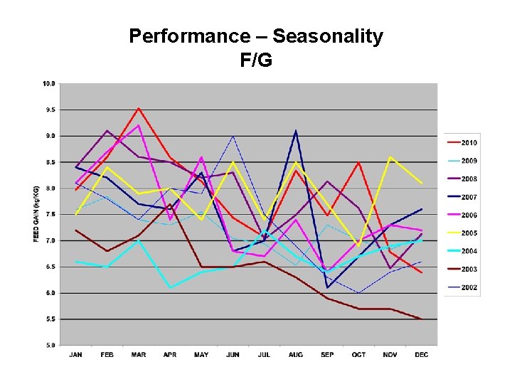 Performance – Seasonality F/G 