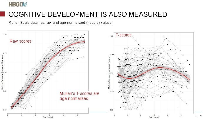 COGNITIVE DEVELOPMENT IS ALSO MEASURED Mullen Scale data has raw and age-normalized (t-score) values.