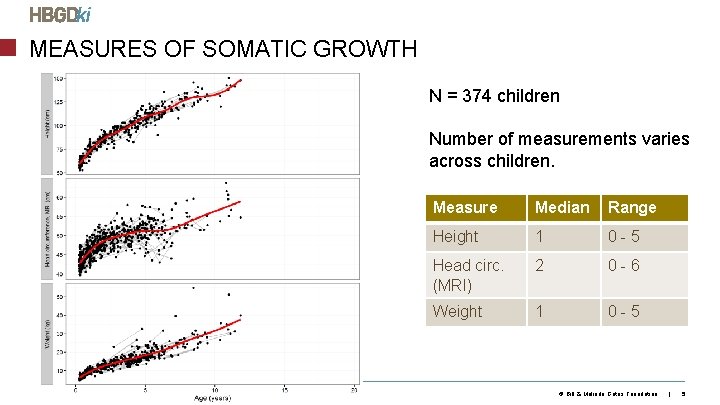 MEASURES OF SOMATIC GROWTH N = 374 children Number of measurements varies across children.