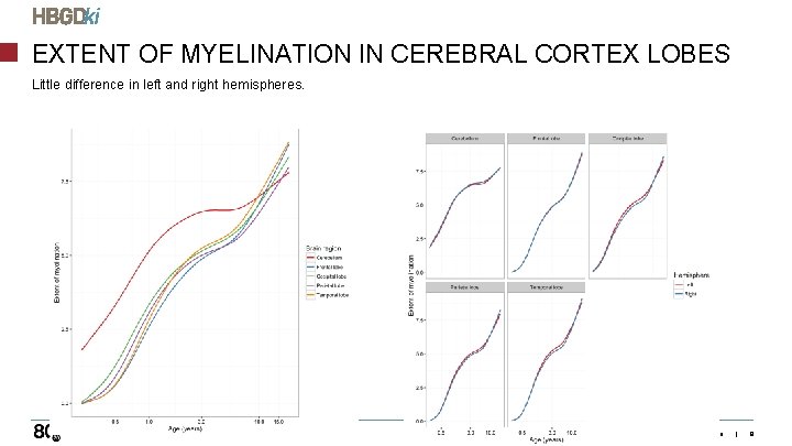 EXTENT OF MYELINATION IN CEREBRAL CORTEX LOBES Little difference in left and right hemispheres.