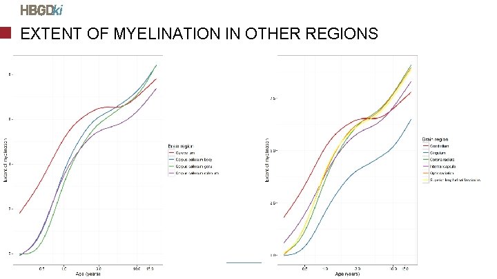 EXTENT OF MYELINATION IN OTHER REGIONS © Bill & Melinda Gates Foundation | 9