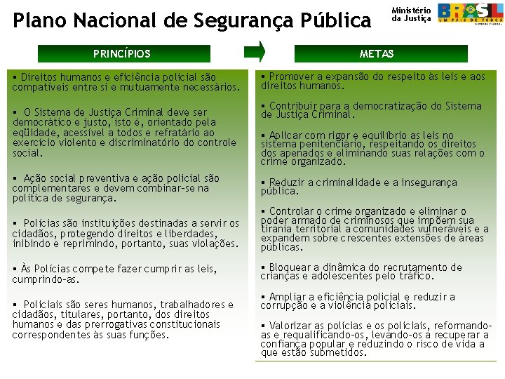 Plano Nacional de Segurança Pública PRINCÍPIOS § Direitos humanos e eficiência policial são compatíveis