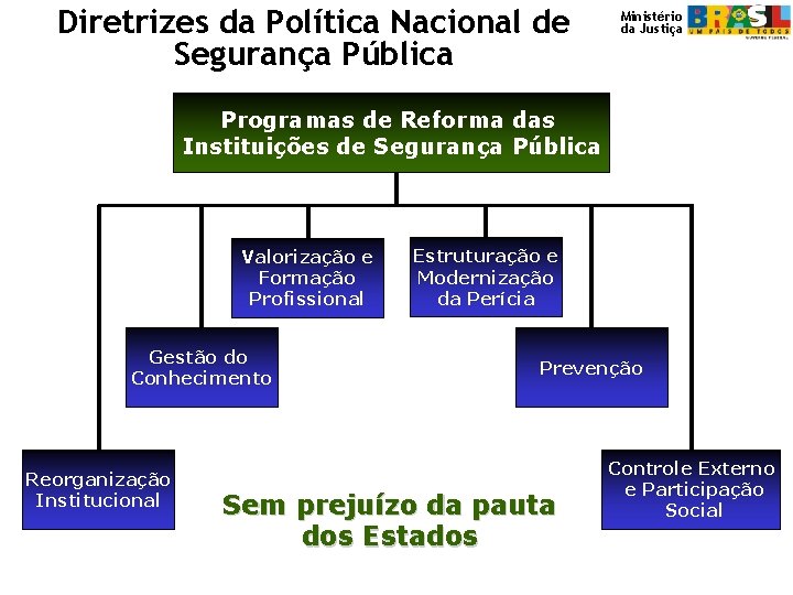 Diretrizes da Política Nacional de Segurança Pública Ministério da Justiça Programas de Reforma das