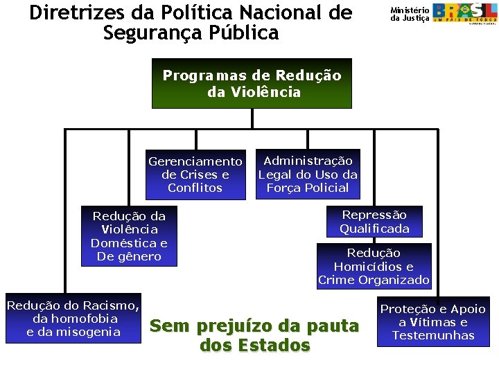 Diretrizes da Política Nacional de Segurança Pública Ministério da Justiça Programas de Redução da