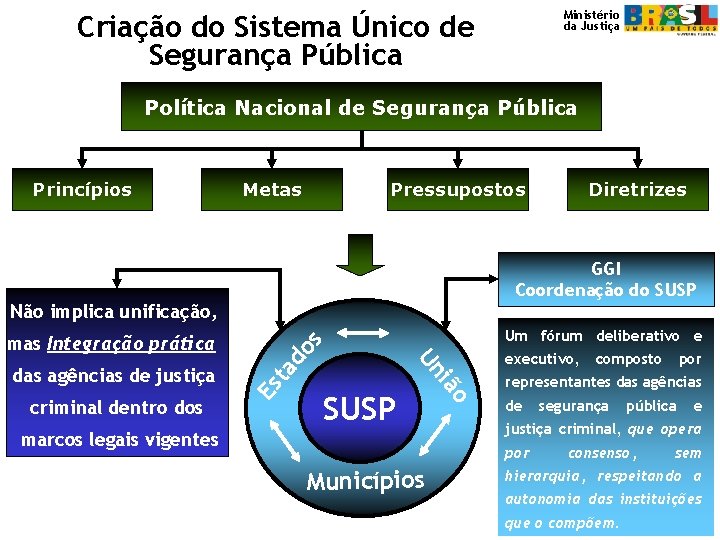 Ministério da Justiça Criação do Sistema Único de Segurança Pública Política Nacional de Segurança