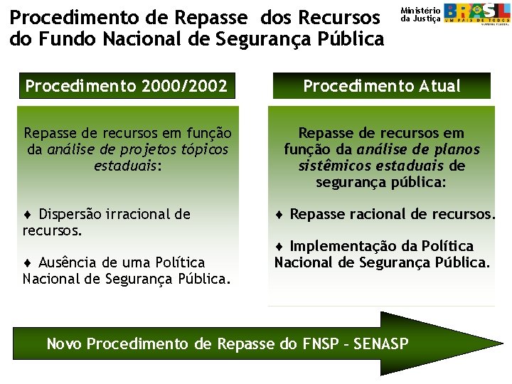 Procedimento de Repasse dos Recursos do Fundo Nacional de Segurança Pública Ministério da Justiça