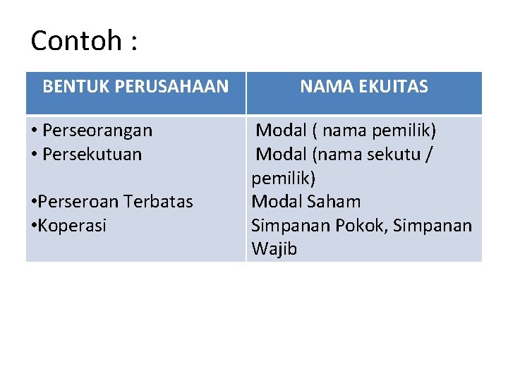 Contoh : BENTUK PERUSAHAAN • Perseorangan • Persekutuan • Perseroan Terbatas • Koperasi NAMA