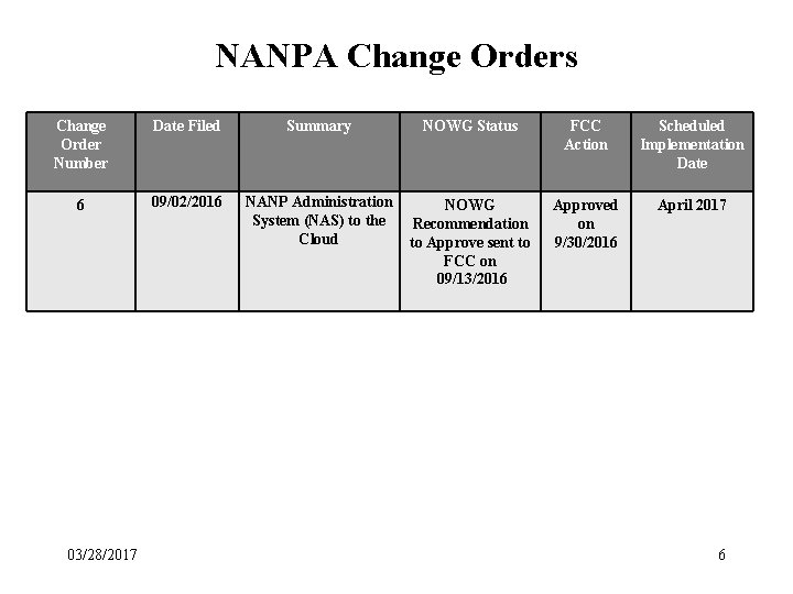 NANPA Change Orders Change Order Number Date Filed Summary NOWG Status FCC Action Scheduled