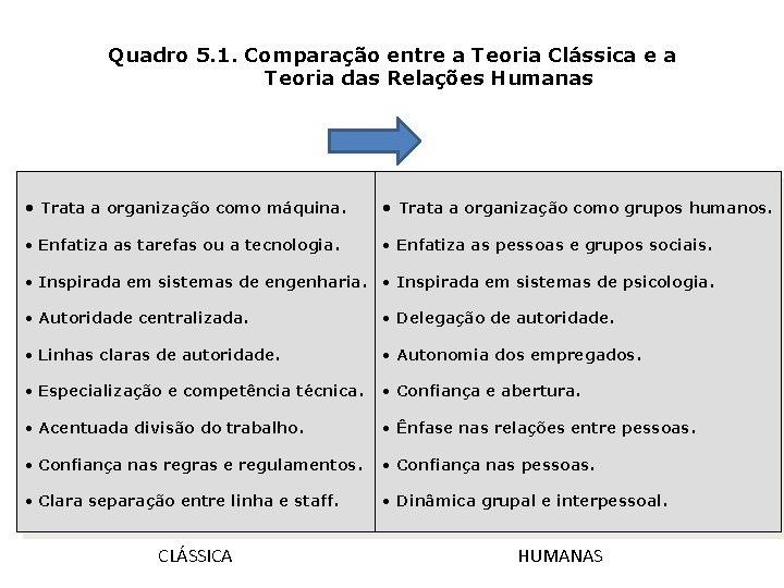 Quadro 5. 1. Comparação entre a Teoria Clássica e a Teoria das Relações Humanas