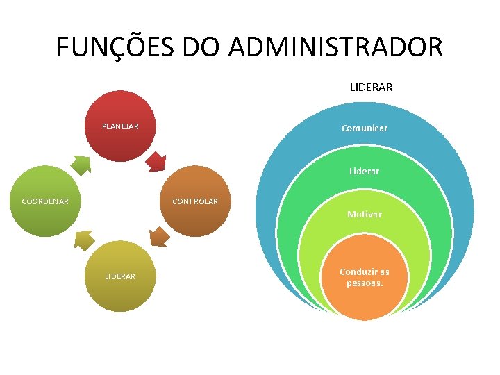 FUNÇÕES DO ADMINISTRADOR LIDERAR PLANEJAR Comunicar Liderar COORDENAR CONTROLAR Motivar LIDERAR Conduzir as pessoas.