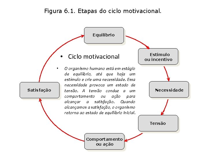 Figura 6. 1. Etapas do ciclo motivacional. Equilíbrio • Ciclo motivacional • Satisfação O