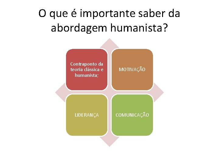 O que é importante saber da abordagem humanista? Contraponto da teoria clássica e humanista;