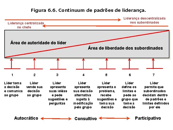 Figura 6. 6. Continuum de padrões de liderança. Liderança descentralizada nos subordinados Liderança centralizada