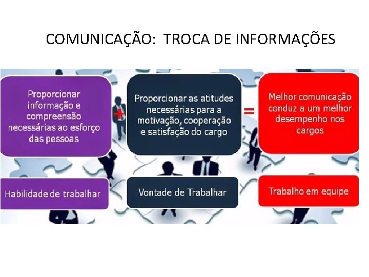 COMUNICAÇÃO: TROCA DE INFORMAÇÕES 