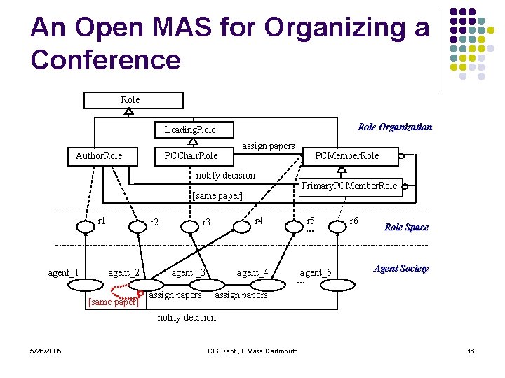 An Open MAS for Organizing a Conference Role Organization Leading. Role Author. Role PCChair.
