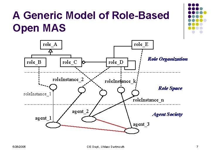A Generic Model of Role-Based Open MAS role_A role_B role_E role_C Role Organization role_D