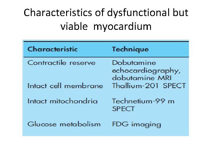 Characteristics of dysfunctional but viable myocardium 