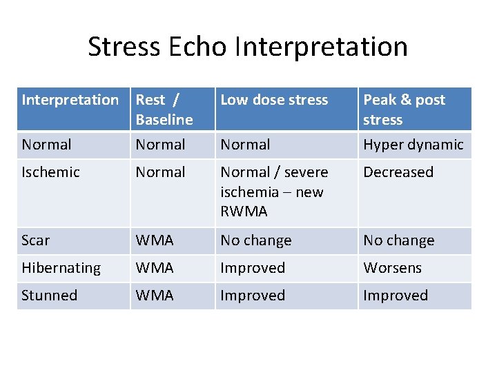 Stress Echo Interpretation Rest / Baseline Low dose stress Peak & post stress Normal