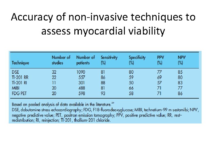 Accuracy of non-invasive techniques to assess myocardial viability 