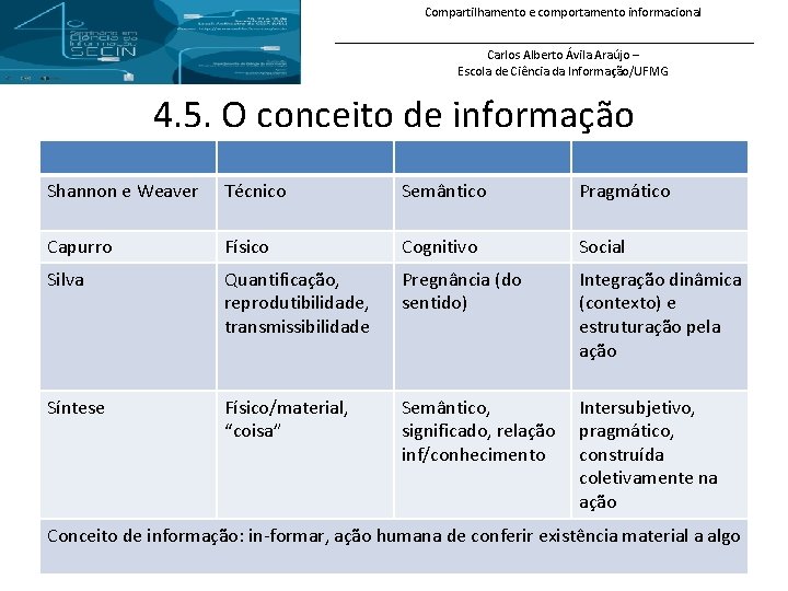 Compartilhamento e comportamento informacional Carlos Alberto Ávila Araújo – Escola de Ciência da Informação/UFMG