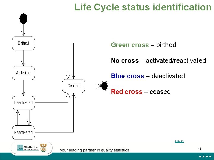 Life Cycle status identification Green cross – birthed No cross – activated/reactivated Blue cross